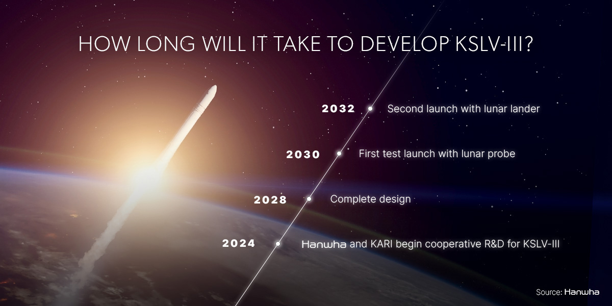 Korea plans to send a rocket to the moon by 2032 in collaboration with Hanwha.